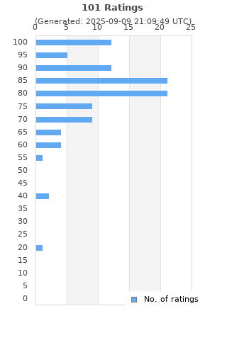 Ratings distribution