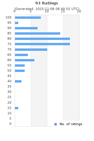 Ratings distribution