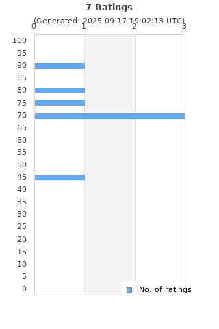 Ratings distribution