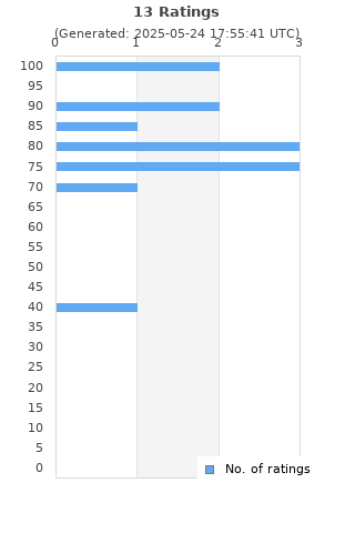 Ratings distribution