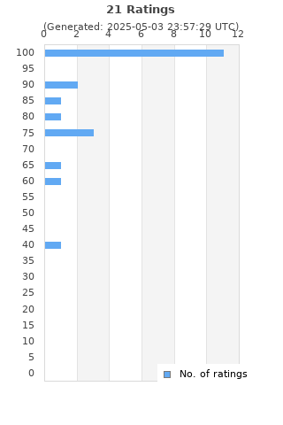 Ratings distribution