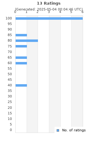 Ratings distribution