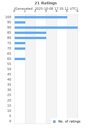 Ratings distribution