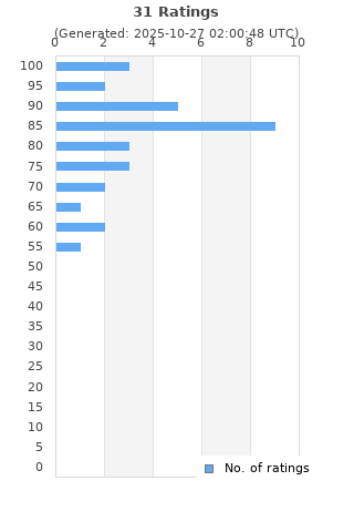 Ratings distribution