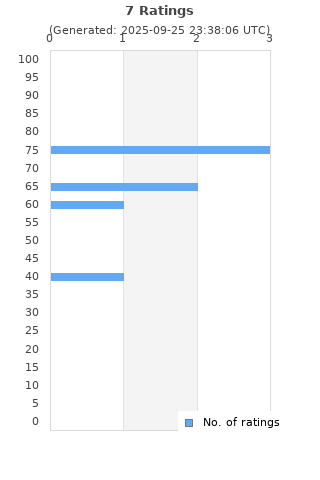 Ratings distribution
