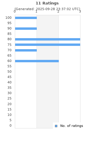 Ratings distribution