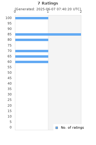 Ratings distribution
