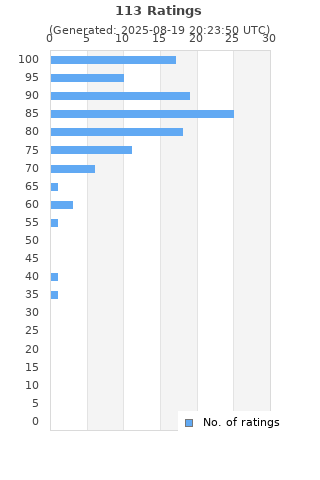 Ratings distribution