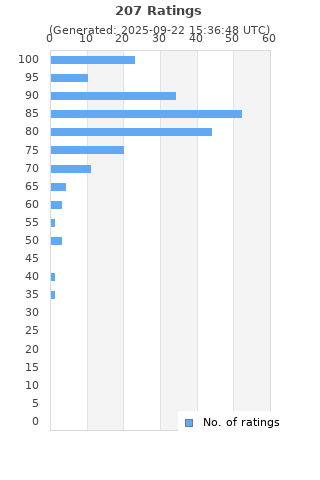 Ratings distribution