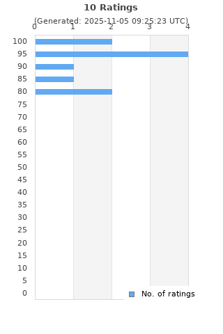 Ratings distribution