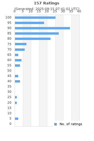 Ratings distribution