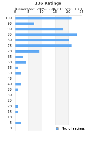 Ratings distribution