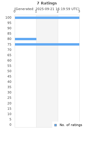 Ratings distribution