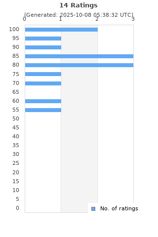 Ratings distribution