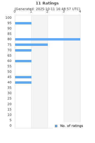 Ratings distribution