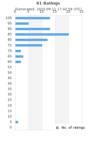 Ratings distribution