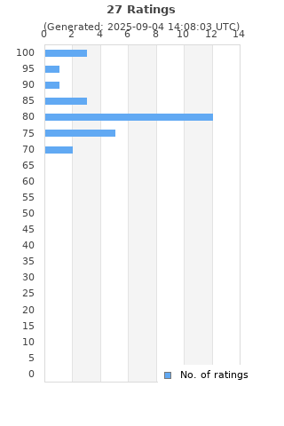 Ratings distribution
