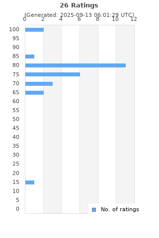 Ratings distribution