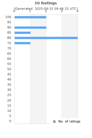 Ratings distribution