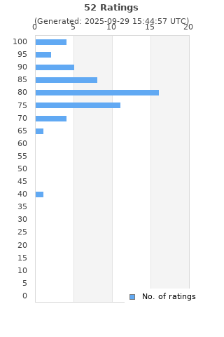 Ratings distribution