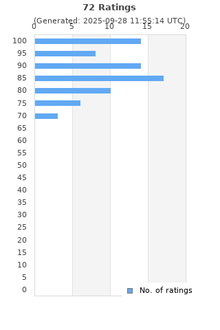 Ratings distribution