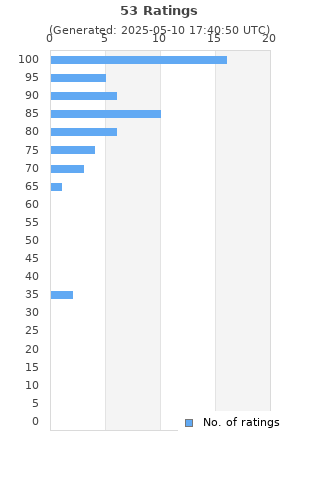 Ratings distribution