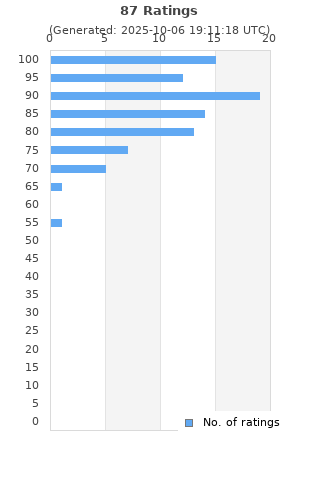 Ratings distribution