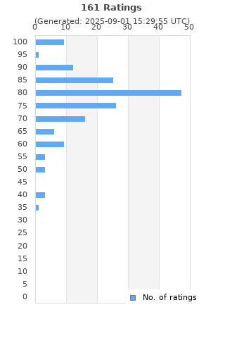 Ratings distribution