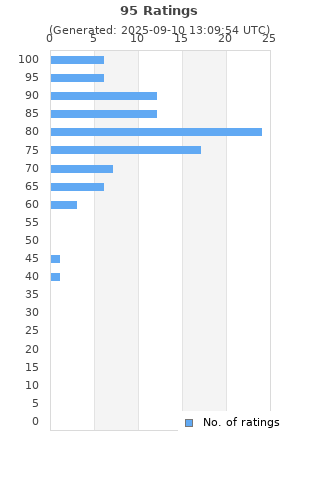Ratings distribution