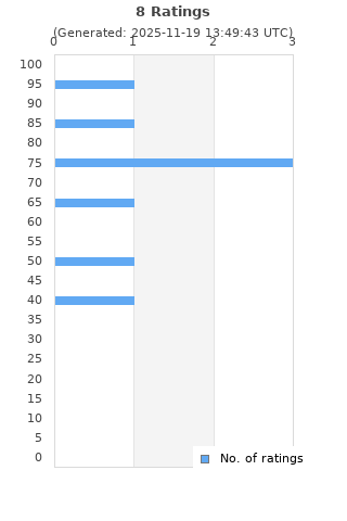 Ratings distribution