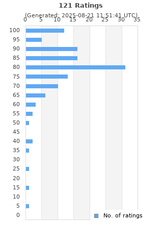 Ratings distribution