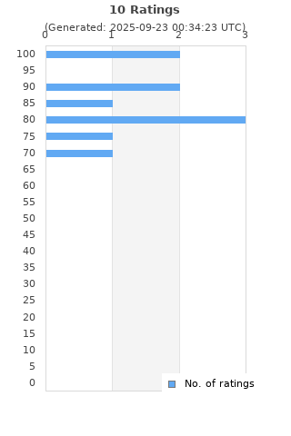 Ratings distribution