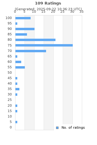 Ratings distribution