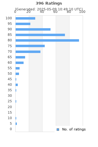 Ratings distribution