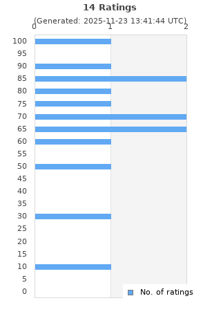 Ratings distribution