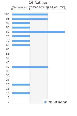 Ratings distribution