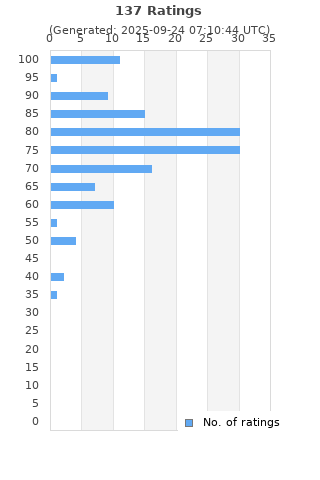 Ratings distribution