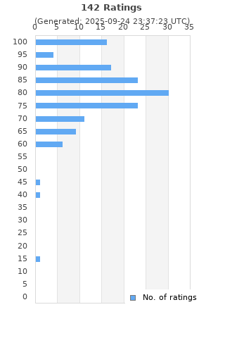 Ratings distribution