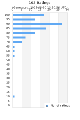 Ratings distribution