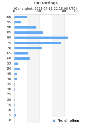 Ratings distribution