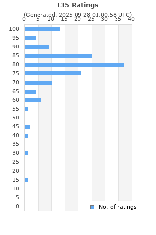 Ratings distribution