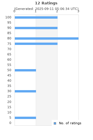 Ratings distribution