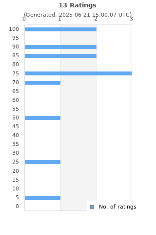 Ratings distribution