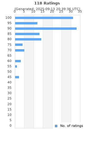 Ratings distribution