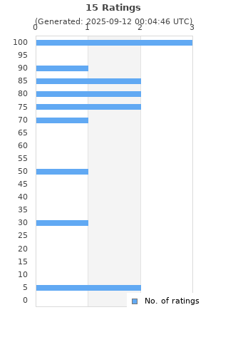 Ratings distribution