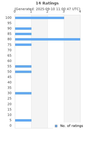 Ratings distribution