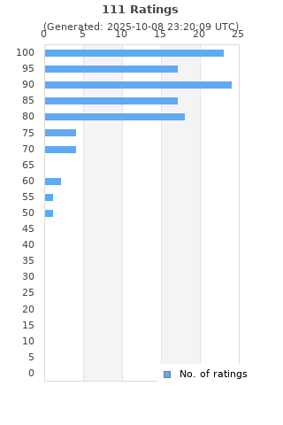 Ratings distribution