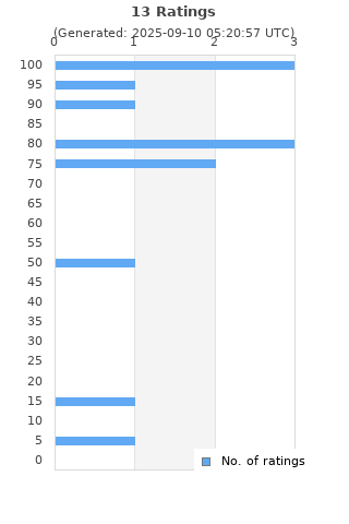 Ratings distribution