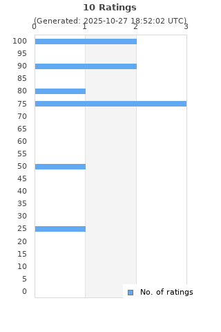 Ratings distribution