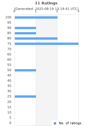 Ratings distribution